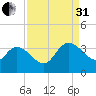 Weymouth Plantation tide chart for Sunday, August 31, 2025