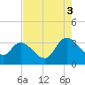 Weymouth Plantation tide chart for Sunday, August 3, 2025