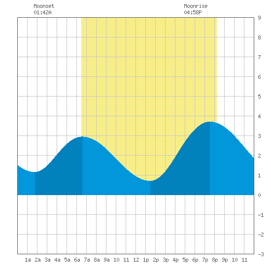 Weymouth Plantation tide chart for Monday, August 4, 2025