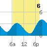 Weymouth Plantation tide chart for Wednesday, August 6, 2025