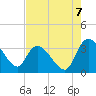 Weymouth Plantation tide chart for Thursday, August 7, 2025