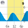 Weymouth Plantation tide chart for Saturday, August 9, 2025