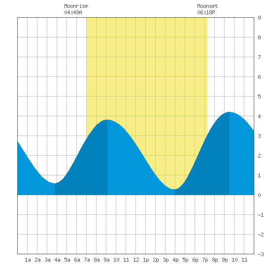 Weymouth Plantation tide chart for Friday, September 19, 2025