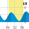Weymouth Plantation tide chart for Friday, September 19, 2025