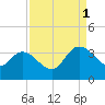 Weymouth Plantation tide chart for Monday, September 1, 2025