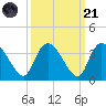 Weymouth Plantation tide chart for Sunday, September 21, 2025