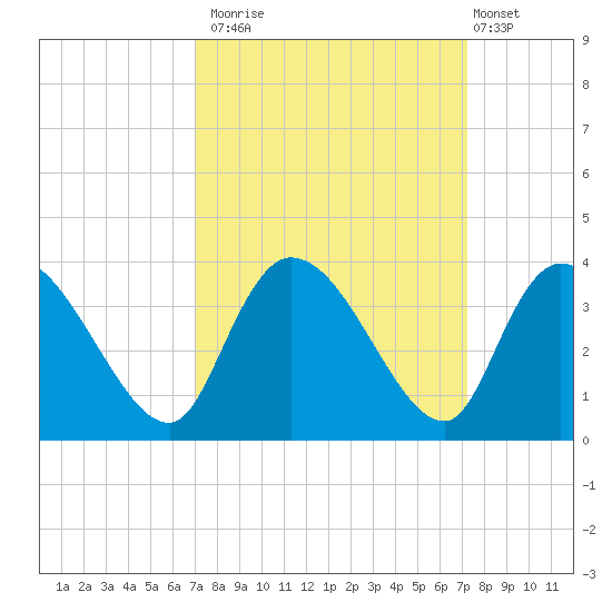 Weymouth Plantation tide chart for Monday, September 22, 2025