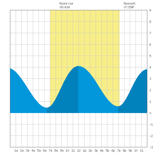 Weymouth Plantation tide chart for Tuesday, September 23, 2025