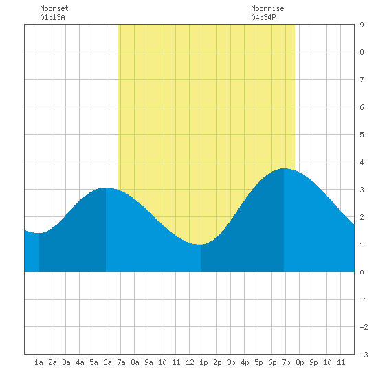 Weymouth Plantation tide chart for Tuesday, September 2, 2025