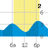 Weymouth Plantation tide chart for Tuesday, September 2, 2025