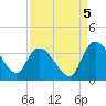 Weymouth Plantation tide chart for Friday, September 5, 2025