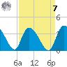 Weymouth Plantation tide chart for Sunday, September 7, 2025