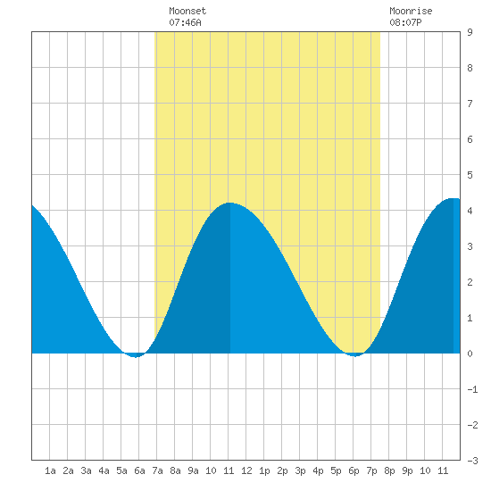 Weymouth Plantation tide chart for Monday, September 8, 2025