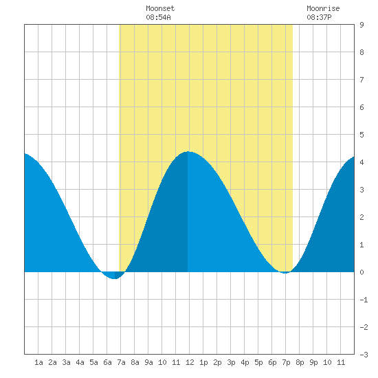 Weymouth Plantation tide chart for Tuesday, September 9, 2025