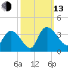 Weymouth Plantation tide chart for Monday, October 13, 2025
