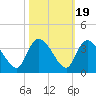 Weymouth Plantation tide chart for Sunday, October 19, 2025