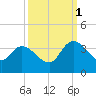 Weymouth Plantation tide chart for Wednesday, October 1, 2025