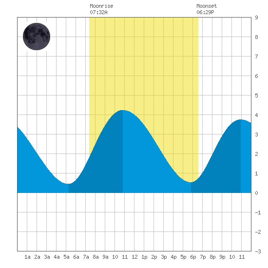 Weymouth Plantation tide chart for Tuesday, October 21, 2025