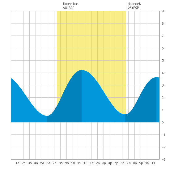 Weymouth Plantation tide chart for Wednesday, October 22, 2025