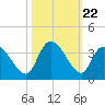 Weymouth Plantation tide chart for Wednesday, October 22, 2025
