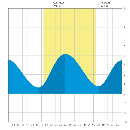 Weymouth Plantation tide chart for Thursday, October 23, 2025