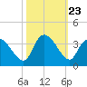 Weymouth Plantation tide chart for Thursday, October 23, 2025