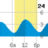 Weymouth Plantation tide chart for Friday, October 24, 2025