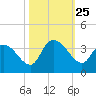 Weymouth Plantation tide chart for Saturday, October 25, 2025