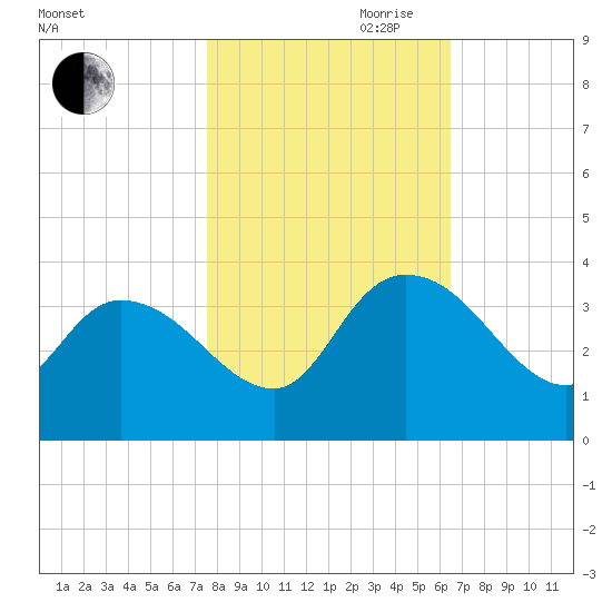Weymouth Plantation tide chart for Wednesday, October 29, 2025