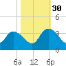 Weymouth Plantation tide chart for Thursday, October 30, 2025