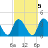 Weymouth Plantation tide chart for Sunday, October 5, 2025