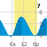Weymouth Plantation tide chart for Tuesday, October 7, 2025