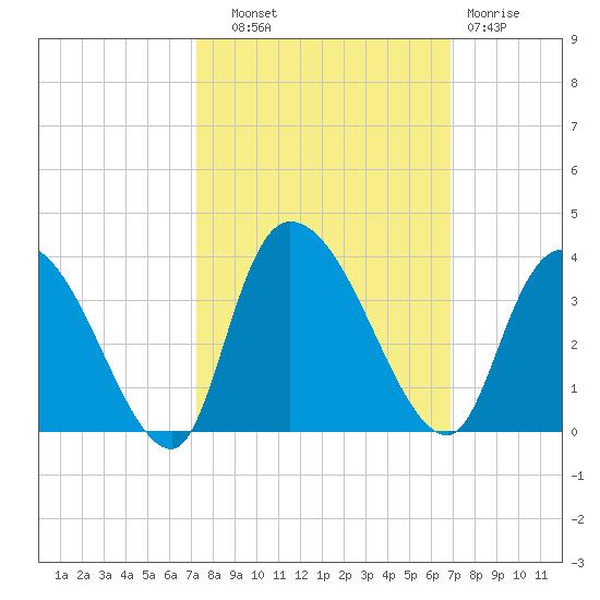 Weymouth Plantation tide chart for Wednesday, October 8, 2025