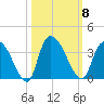 Weymouth Plantation tide chart for Wednesday, October 8, 2025