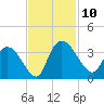 Weymouth Plantation tide chart for Monday, November 10, 2025