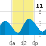Weymouth Plantation tide chart for Tuesday, November 11, 2025
