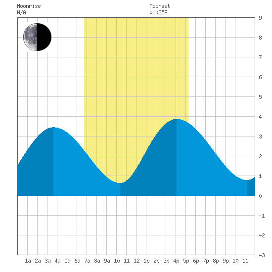 Weymouth Plantation tide chart for Wednesday, November 12, 2025