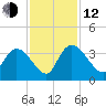 Weymouth Plantation tide chart for Wednesday, November 12, 2025