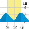 Weymouth Plantation tide chart for Thursday, November 13, 2025