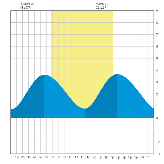 Weymouth Plantation tide chart for Friday, November 14, 2025