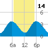 Weymouth Plantation tide chart for Friday, November 14, 2025