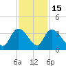 Weymouth Plantation tide chart for Saturday, November 15, 2025