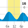 Weymouth Plantation tide chart for Sunday, November 16, 2025