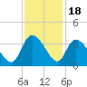 Weymouth Plantation tide chart for Tuesday, November 18, 2025