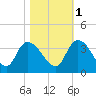 Weymouth Plantation tide chart for Saturday, November 1, 2025