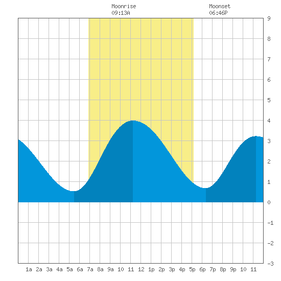 Weymouth Plantation tide chart for Saturday, November 22, 2025