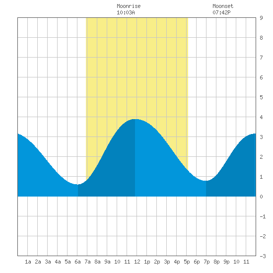 Weymouth Plantation tide chart for Sunday, November 23, 2025