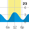 Weymouth Plantation tide chart for Sunday, November 23, 2025