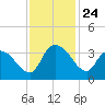 Weymouth Plantation tide chart for Monday, November 24, 2025
