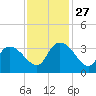 Weymouth Plantation tide chart for Thursday, November 27, 2025